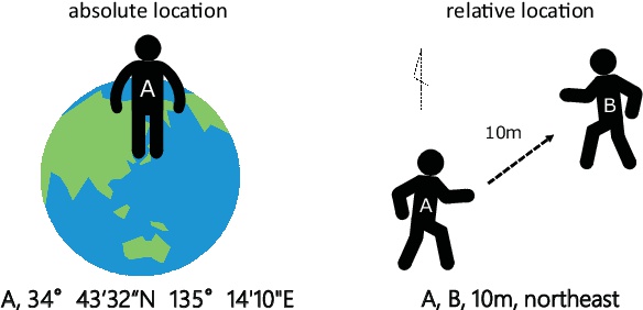Relative vs absolute location